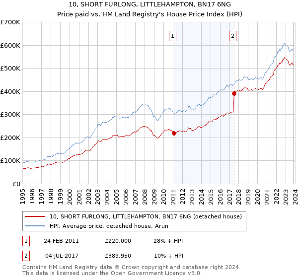 10, SHORT FURLONG, LITTLEHAMPTON, BN17 6NG: Price paid vs HM Land Registry's House Price Index