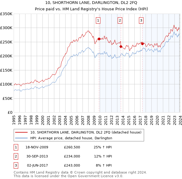 10, SHORTHORN LANE, DARLINGTON, DL2 2FQ: Price paid vs HM Land Registry's House Price Index
