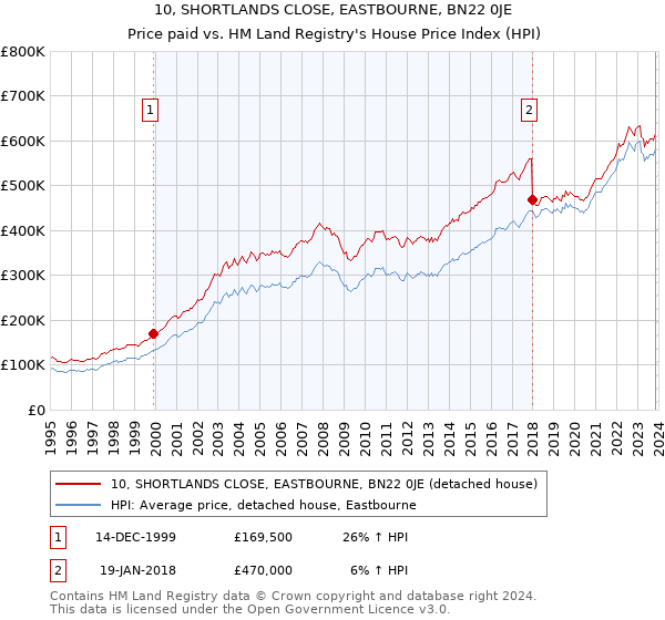 10, SHORTLANDS CLOSE, EASTBOURNE, BN22 0JE: Price paid vs HM Land Registry's House Price Index
