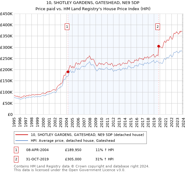 10, SHOTLEY GARDENS, GATESHEAD, NE9 5DP: Price paid vs HM Land Registry's House Price Index
