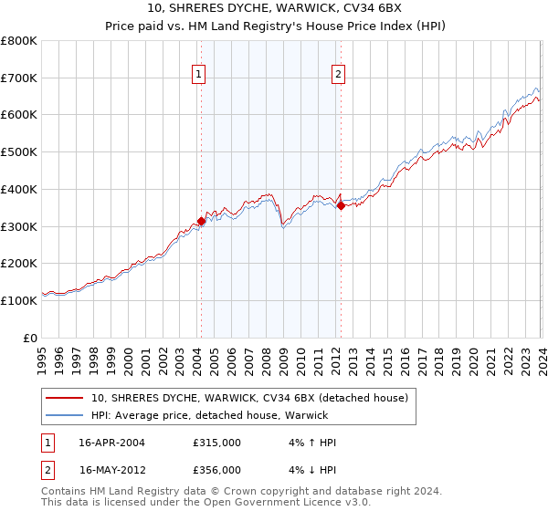 10, SHRERES DYCHE, WARWICK, CV34 6BX: Price paid vs HM Land Registry's House Price Index
