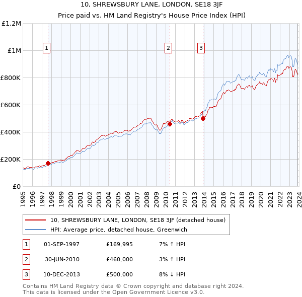 10, SHREWSBURY LANE, LONDON, SE18 3JF: Price paid vs HM Land Registry's House Price Index