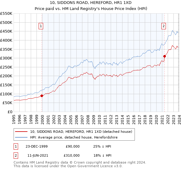 10, SIDDONS ROAD, HEREFORD, HR1 1XD: Price paid vs HM Land Registry's House Price Index