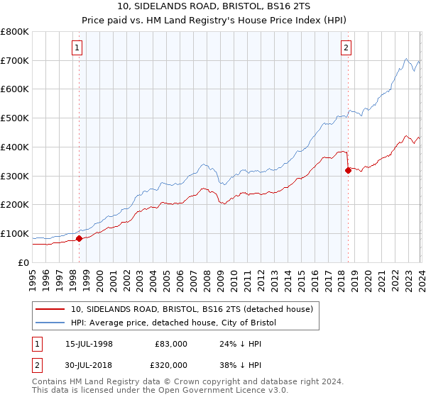 10, SIDELANDS ROAD, BRISTOL, BS16 2TS: Price paid vs HM Land Registry's House Price Index