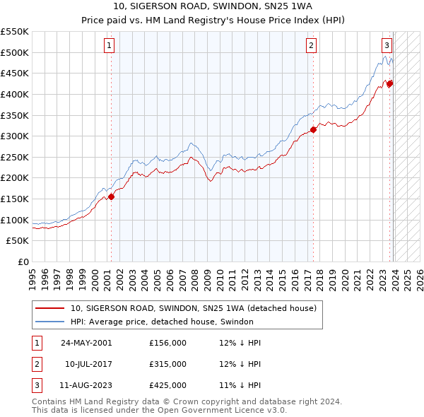 10, SIGERSON ROAD, SWINDON, SN25 1WA: Price paid vs HM Land Registry's House Price Index