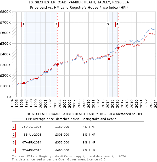 10, SILCHESTER ROAD, PAMBER HEATH, TADLEY, RG26 3EA: Price paid vs HM Land Registry's House Price Index