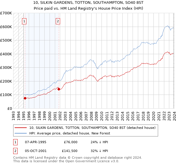 10, SILKIN GARDENS, TOTTON, SOUTHAMPTON, SO40 8ST: Price paid vs HM Land Registry's House Price Index