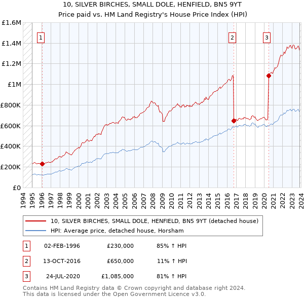 10, SILVER BIRCHES, SMALL DOLE, HENFIELD, BN5 9YT: Price paid vs HM Land Registry's House Price Index