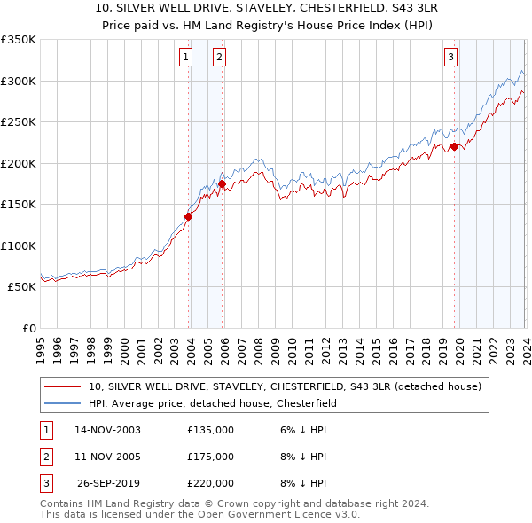 10, SILVER WELL DRIVE, STAVELEY, CHESTERFIELD, S43 3LR: Price paid vs HM Land Registry's House Price Index
