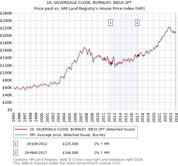 10, SILVERDALE CLOSE, BURNLEY, BB10 2PT: Price paid vs HM Land Registry's House Price Index