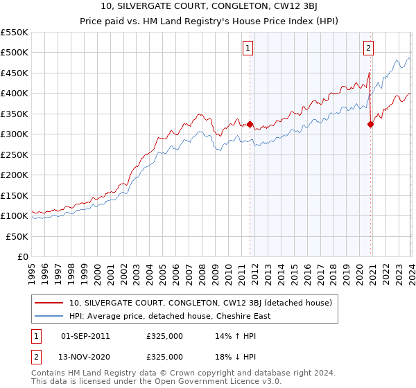 10, SILVERGATE COURT, CONGLETON, CW12 3BJ: Price paid vs HM Land Registry's House Price Index
