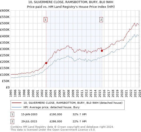 10, SILVERMERE CLOSE, RAMSBOTTOM, BURY, BL0 9WH: Price paid vs HM Land Registry's House Price Index