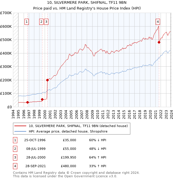 10, SILVERMERE PARK, SHIFNAL, TF11 9BN: Price paid vs HM Land Registry's House Price Index