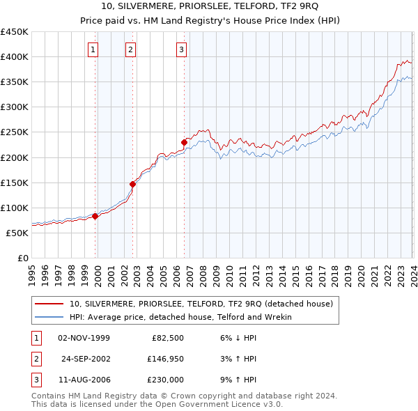 10, SILVERMERE, PRIORSLEE, TELFORD, TF2 9RQ: Price paid vs HM Land Registry's House Price Index