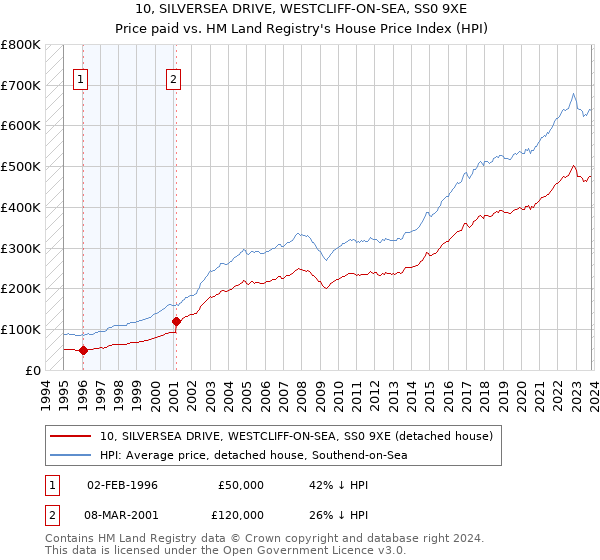 10, SILVERSEA DRIVE, WESTCLIFF-ON-SEA, SS0 9XE: Price paid vs HM Land Registry's House Price Index