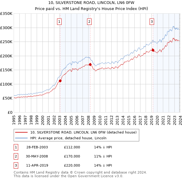 10, SILVERSTONE ROAD, LINCOLN, LN6 0FW: Price paid vs HM Land Registry's House Price Index