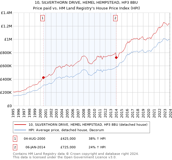 10, SILVERTHORN DRIVE, HEMEL HEMPSTEAD, HP3 8BU: Price paid vs HM Land Registry's House Price Index