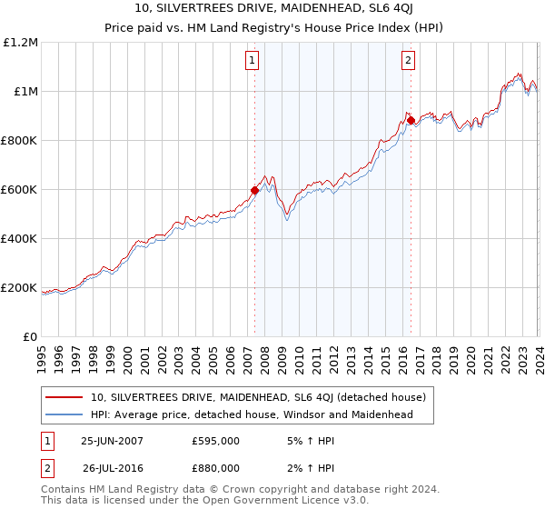 10, SILVERTREES DRIVE, MAIDENHEAD, SL6 4QJ: Price paid vs HM Land Registry's House Price Index