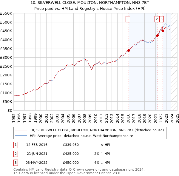 10, SILVERWELL CLOSE, MOULTON, NORTHAMPTON, NN3 7BT: Price paid vs HM Land Registry's House Price Index