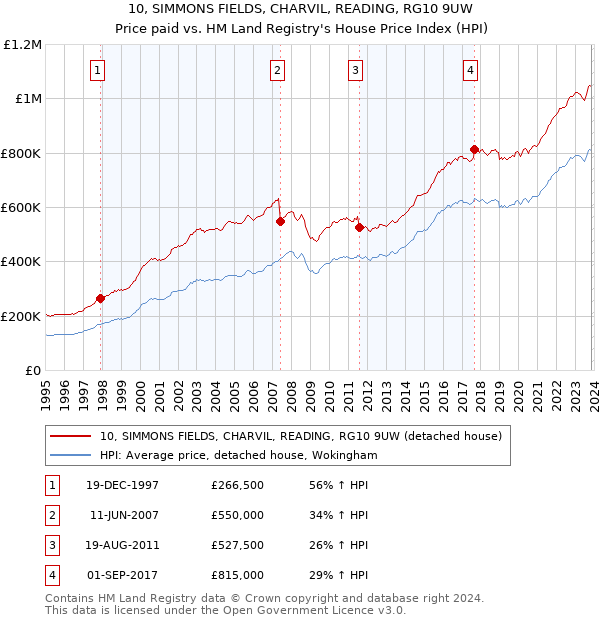 10, SIMMONS FIELDS, CHARVIL, READING, RG10 9UW: Price paid vs HM Land Registry's House Price Index