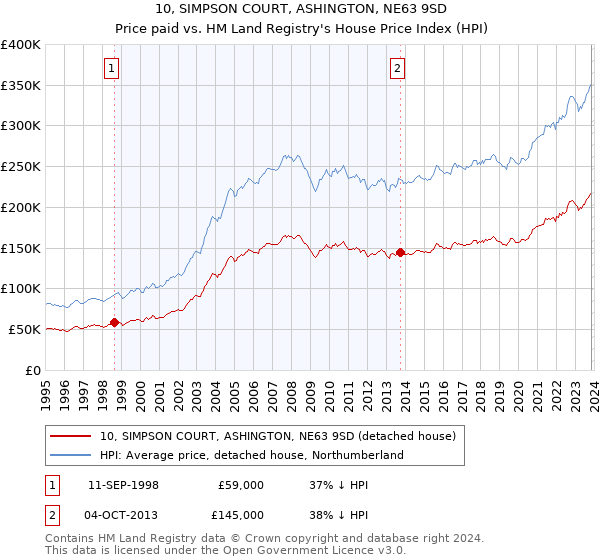 10, SIMPSON COURT, ASHINGTON, NE63 9SD: Price paid vs HM Land Registry's House Price Index