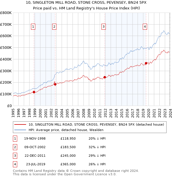 10, SINGLETON MILL ROAD, STONE CROSS, PEVENSEY, BN24 5PX: Price paid vs HM Land Registry's House Price Index