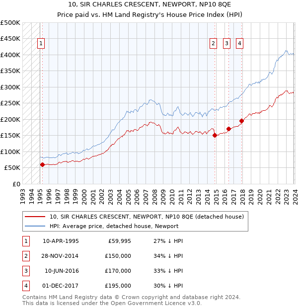 10, SIR CHARLES CRESCENT, NEWPORT, NP10 8QE: Price paid vs HM Land Registry's House Price Index