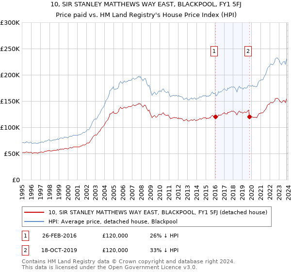 10, SIR STANLEY MATTHEWS WAY EAST, BLACKPOOL, FY1 5FJ: Price paid vs HM Land Registry's House Price Index