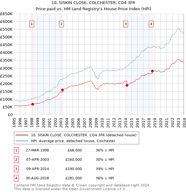 10, SISKIN CLOSE, COLCHESTER, CO4 3FR: Price paid vs HM Land Registry's House Price Index
