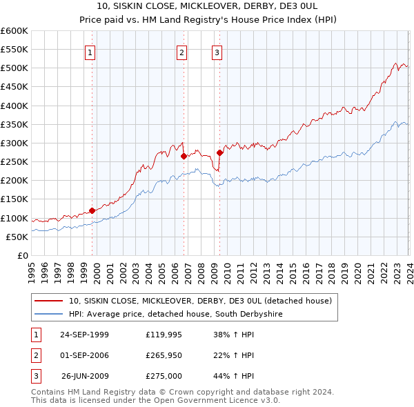 10, SISKIN CLOSE, MICKLEOVER, DERBY, DE3 0UL: Price paid vs HM Land Registry's House Price Index