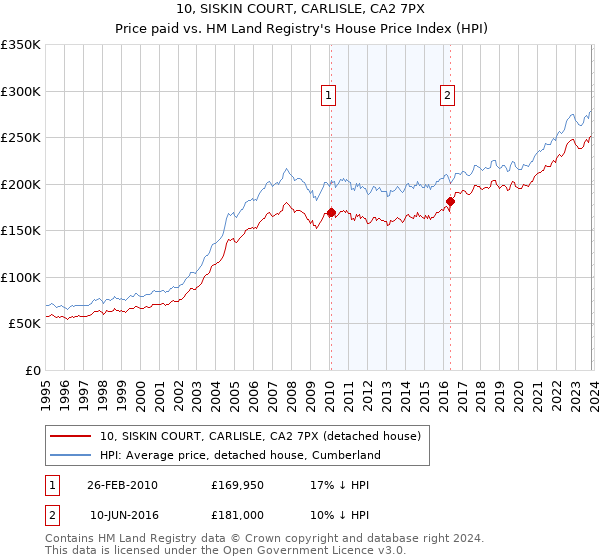 10, SISKIN COURT, CARLISLE, CA2 7PX: Price paid vs HM Land Registry's House Price Index