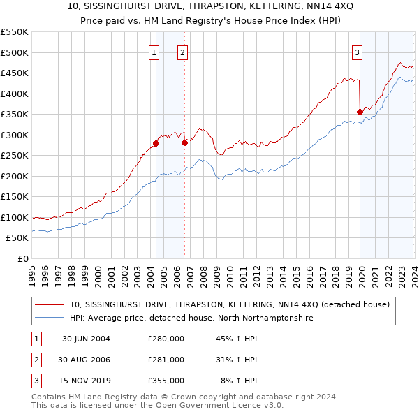 10, SISSINGHURST DRIVE, THRAPSTON, KETTERING, NN14 4XQ: Price paid vs HM Land Registry's House Price Index