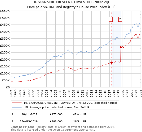 10, SKAMACRE CRESCENT, LOWESTOFT, NR32 2QG: Price paid vs HM Land Registry's House Price Index