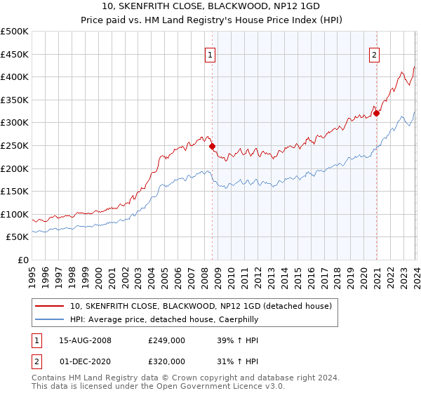 10, SKENFRITH CLOSE, BLACKWOOD, NP12 1GD: Price paid vs HM Land Registry's House Price Index