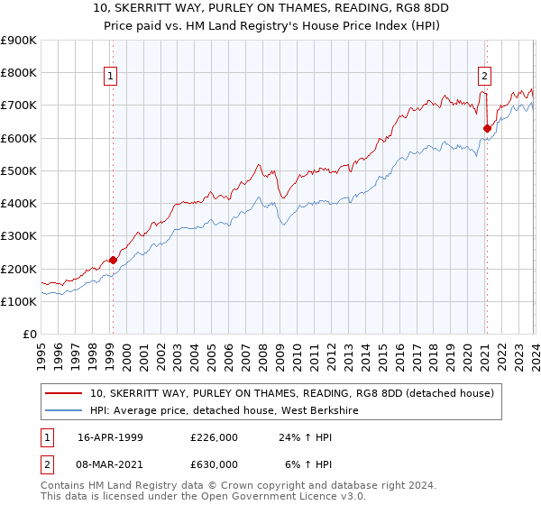 10, SKERRITT WAY, PURLEY ON THAMES, READING, RG8 8DD: Price paid vs HM Land Registry's House Price Index