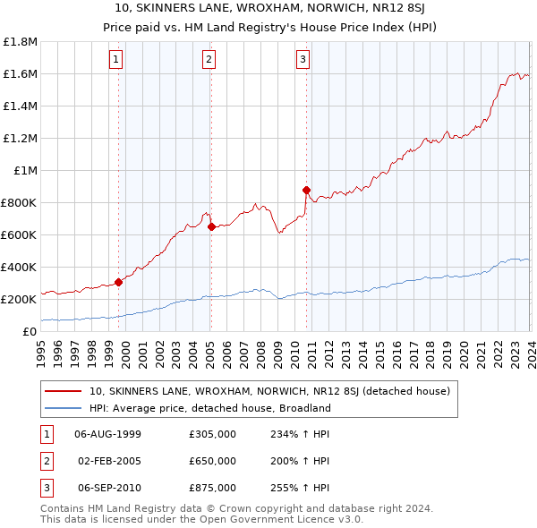 10, SKINNERS LANE, WROXHAM, NORWICH, NR12 8SJ: Price paid vs HM Land Registry's House Price Index