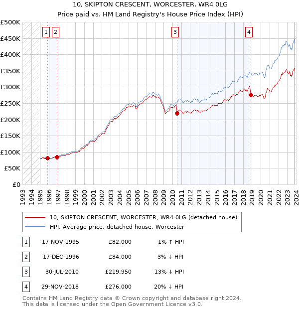 10, SKIPTON CRESCENT, WORCESTER, WR4 0LG: Price paid vs HM Land Registry's House Price Index