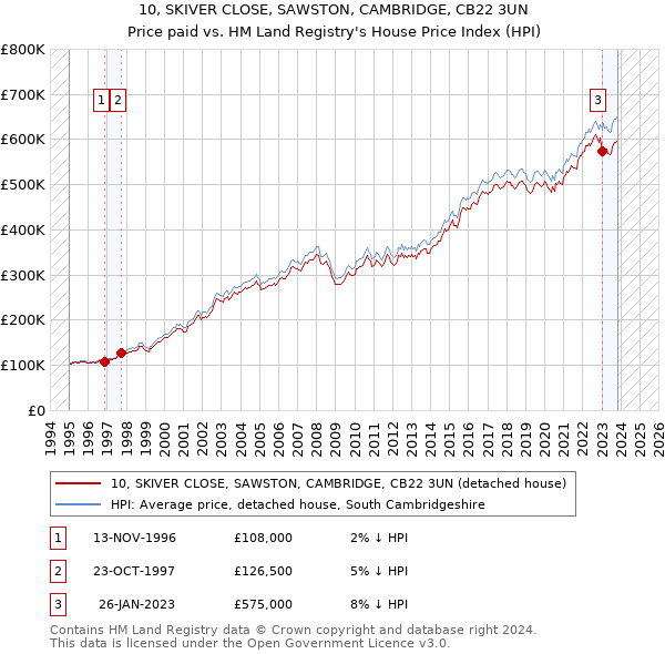 10, SKIVER CLOSE, SAWSTON, CAMBRIDGE, CB22 3UN: Price paid vs HM Land Registry's House Price Index