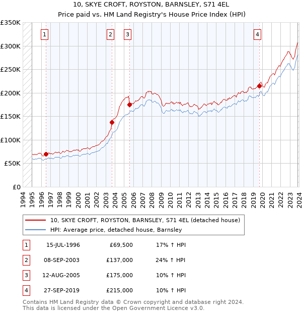 10, SKYE CROFT, ROYSTON, BARNSLEY, S71 4EL: Price paid vs HM Land Registry's House Price Index