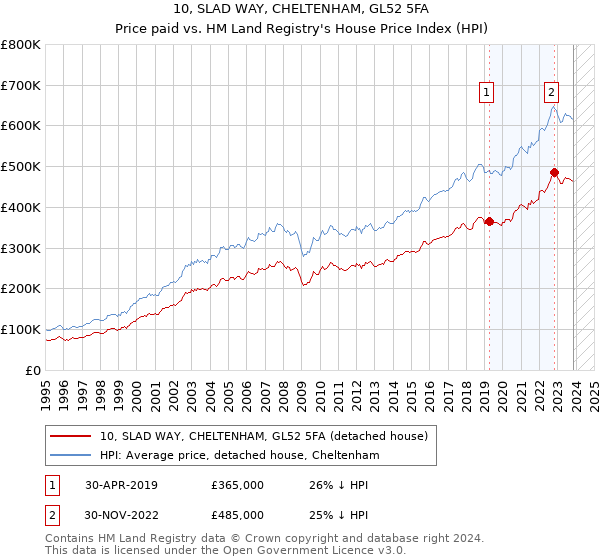 10, SLAD WAY, CHELTENHAM, GL52 5FA: Price paid vs HM Land Registry's House Price Index