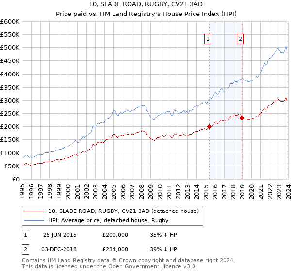 10, SLADE ROAD, RUGBY, CV21 3AD: Price paid vs HM Land Registry's House Price Index