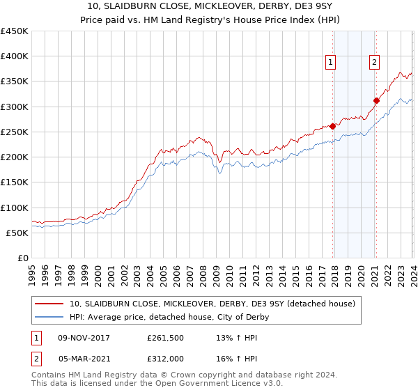 10, SLAIDBURN CLOSE, MICKLEOVER, DERBY, DE3 9SY: Price paid vs HM Land Registry's House Price Index