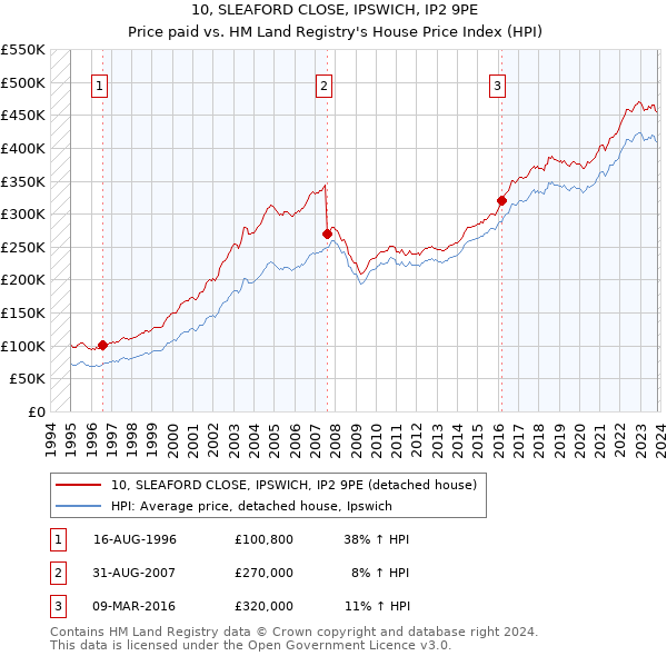 10, SLEAFORD CLOSE, IPSWICH, IP2 9PE: Price paid vs HM Land Registry's House Price Index