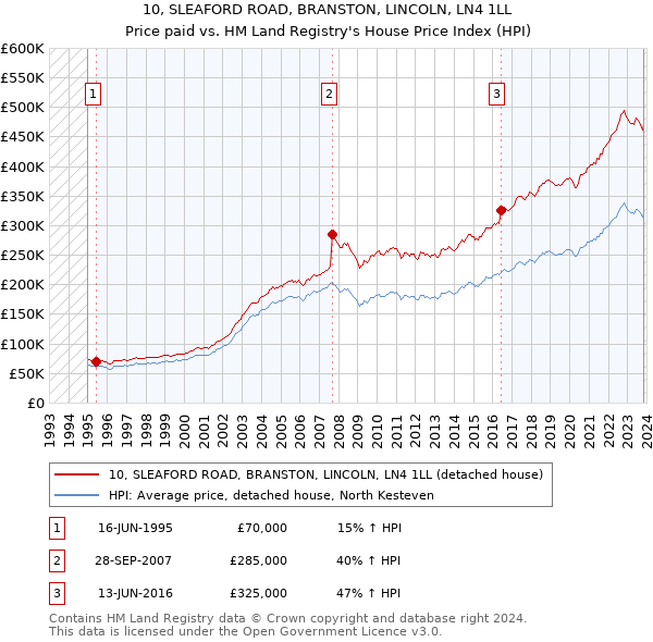 10, SLEAFORD ROAD, BRANSTON, LINCOLN, LN4 1LL: Price paid vs HM Land Registry's House Price Index