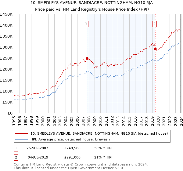 10, SMEDLEYS AVENUE, SANDIACRE, NOTTINGHAM, NG10 5JA: Price paid vs HM Land Registry's House Price Index