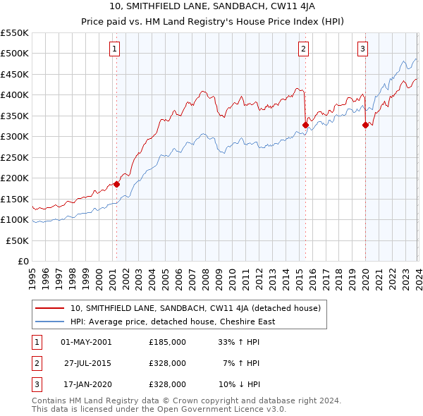 10, SMITHFIELD LANE, SANDBACH, CW11 4JA: Price paid vs HM Land Registry's House Price Index