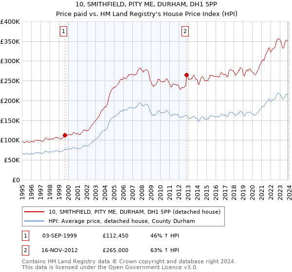 10, SMITHFIELD, PITY ME, DURHAM, DH1 5PP: Price paid vs HM Land Registry's House Price Index