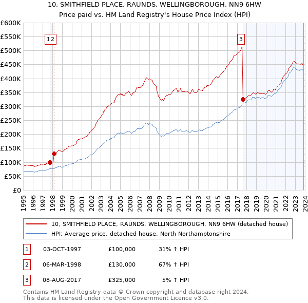 10, SMITHFIELD PLACE, RAUNDS, WELLINGBOROUGH, NN9 6HW: Price paid vs HM Land Registry's House Price Index