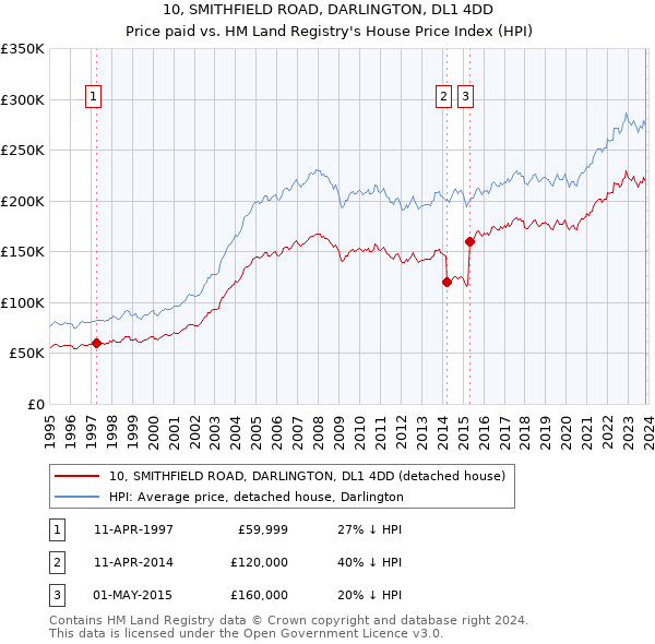 10, SMITHFIELD ROAD, DARLINGTON, DL1 4DD: Price paid vs HM Land Registry's House Price Index