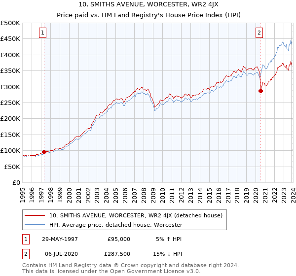 10, SMITHS AVENUE, WORCESTER, WR2 4JX: Price paid vs HM Land Registry's House Price Index
